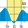 Berkeley tide chart for Thursday, May 11, 2023