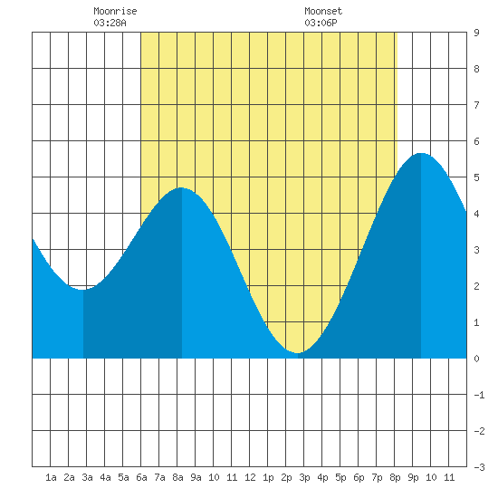 Berkeley tide chart for Sunday, May 14, 2023