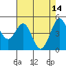 Berkeley tide chart for Sunday, May 14, 2023