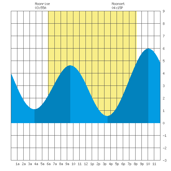Berkeley tide chart for Monday, May 15, 2023