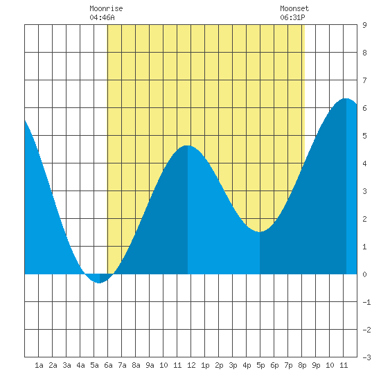 Berkeley tide chart for Wednesday, May 17, 2023