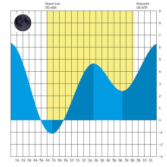 Berkeley tide chart for Friday, May 19, 2023