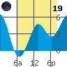 Berkeley tide chart for Friday, May 19, 2023