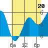 Berkeley tide chart for Saturday, May 20, 2023