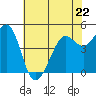 Berkeley tide chart for Monday, May 22, 2023