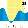 Berkeley tide chart for Tuesday, May 23, 2023