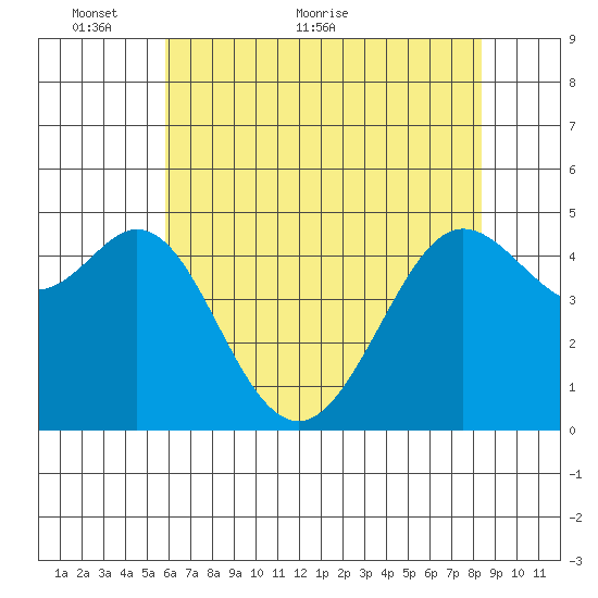 Berkeley tide chart for Friday, May 26, 2023
