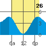 Berkeley tide chart for Friday, May 26, 2023