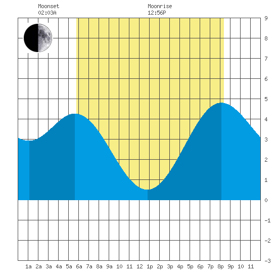 Berkeley tide chart for Saturday, May 27, 2023