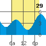 Berkeley tide chart for Monday, May 29, 2023