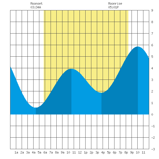 Berkeley tide chart for Wednesday, May 31, 2023