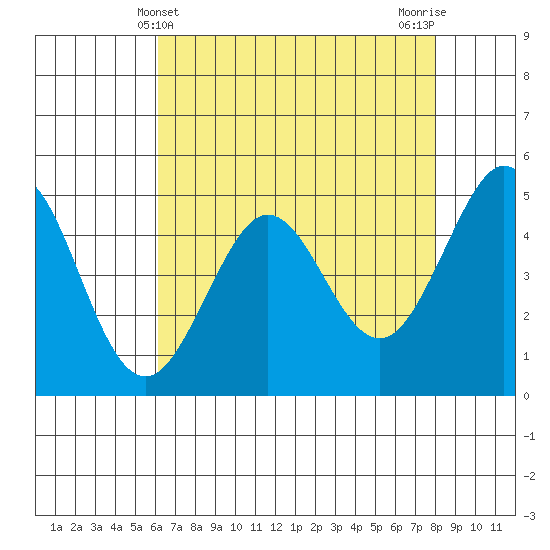 Berkeley tide chart for Wednesday, May 3, 2023