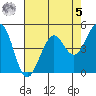 Berkeley tide chart for Friday, May 5, 2023