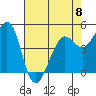 Berkeley tide chart for Monday, May 8, 2023