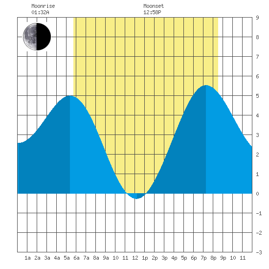 Berkeley tide chart for Saturday, June 10, 2023