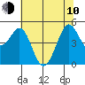 Berkeley tide chart for Saturday, June 10, 2023