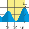 Berkeley tide chart for Sunday, June 11, 2023
