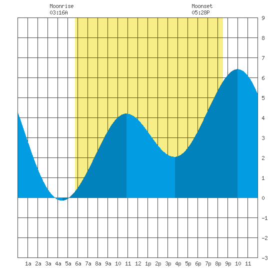 Berkeley tide chart for Wednesday, June 14, 2023