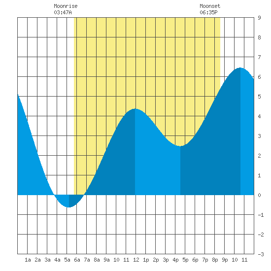 Berkeley tide chart for Thursday, June 15, 2023