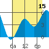 Berkeley tide chart for Thursday, June 15, 2023