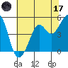 Berkeley tide chart for Saturday, June 17, 2023