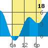 Berkeley tide chart for Sunday, June 18, 2023