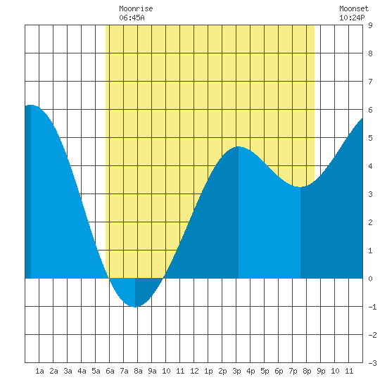 Berkeley tide chart for Monday, June 19, 2023
