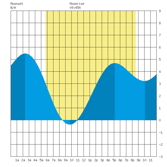 Berkeley tide chart for Thursday, June 22, 2023