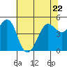 Berkeley tide chart for Thursday, June 22, 2023