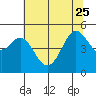 Berkeley tide chart for Sunday, June 25, 2023