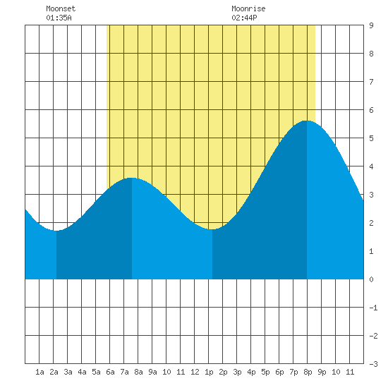 Berkeley tide chart for Tuesday, June 27, 2023