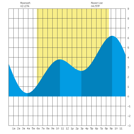Berkeley tide chart for Thursday, June 29, 2023