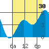 Berkeley tide chart for Friday, June 30, 2023