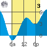 Berkeley tide chart for Saturday, June 3, 2023