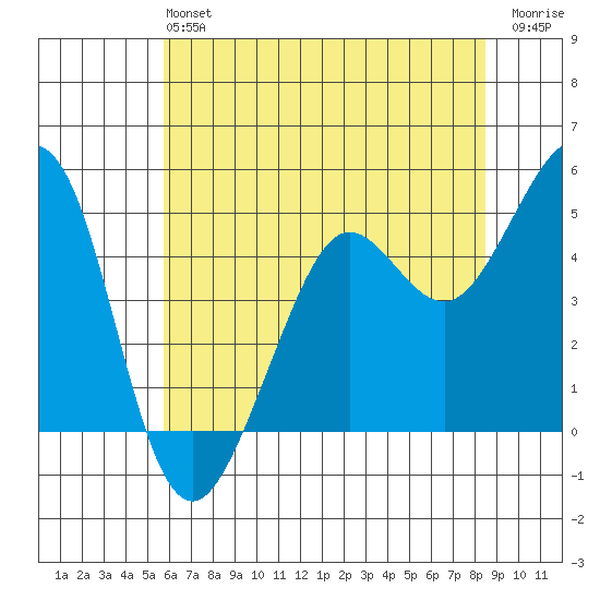 Berkeley tide chart for Sunday, June 4, 2023