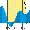 Berkeley tide chart for Tuesday, June 6, 2023