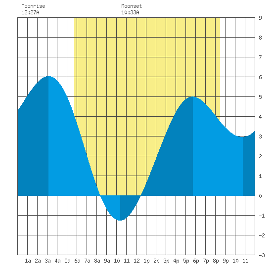 Berkeley tide chart for Thursday, June 8, 2023
