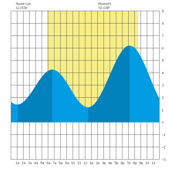 Berkeley tide chart for Monday, July 10, 2023