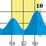 Berkeley tide chart for Monday, July 10, 2023