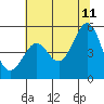 Berkeley tide chart for Tuesday, July 11, 2023