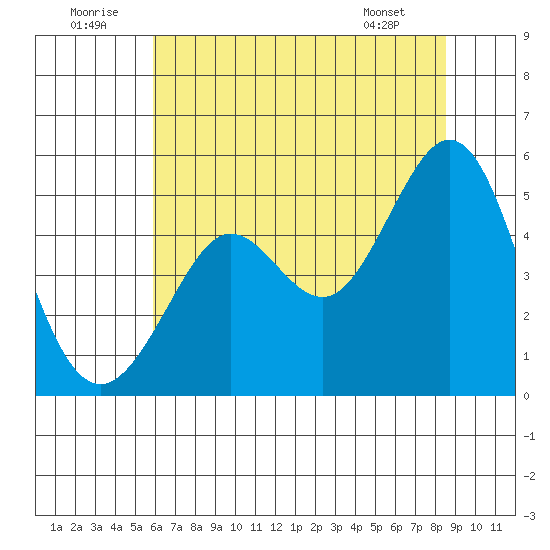 Berkeley tide chart for Wednesday, July 12, 2023