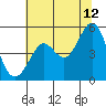 Berkeley tide chart for Wednesday, July 12, 2023
