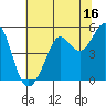 Berkeley tide chart for Sunday, July 16, 2023
