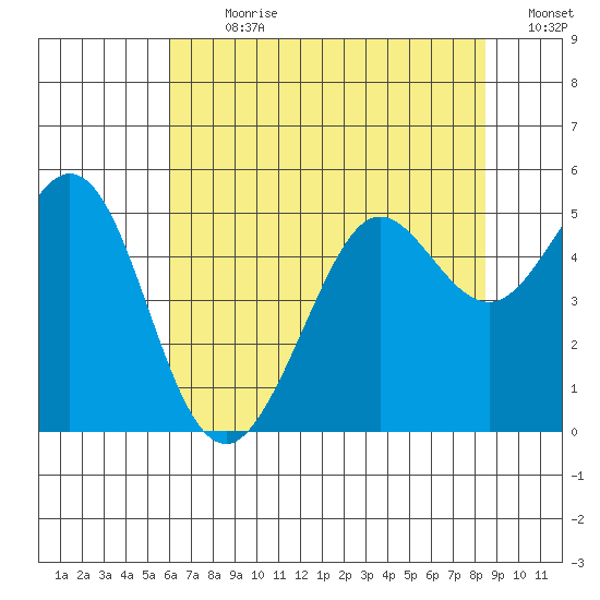 Berkeley tide chart for Thursday, July 20, 2023