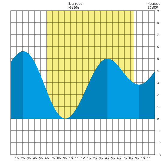 Berkeley tide chart for Friday, July 21, 2023