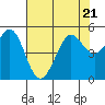 Berkeley tide chart for Friday, July 21, 2023
