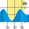 Berkeley tide chart for Saturday, July 22, 2023