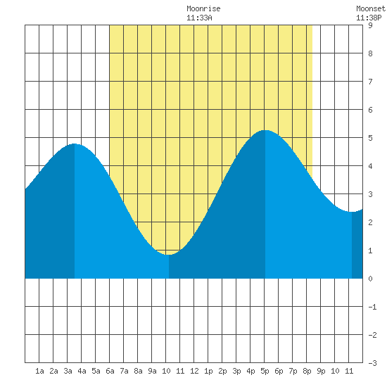 Berkeley tide chart for Sunday, July 23, 2023