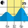 Berkeley tide chart for Tuesday, July 25, 2023