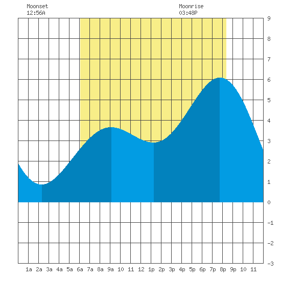Berkeley tide chart for Thursday, July 27, 2023